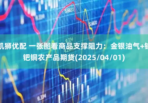凯狮优配 一张图看商品支撑阻力：金银油气+铂钯铜农产品期货(2025/04/01)